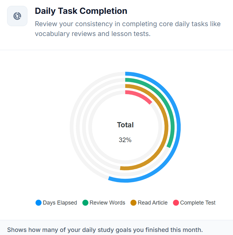 Daily task completion concentric rings