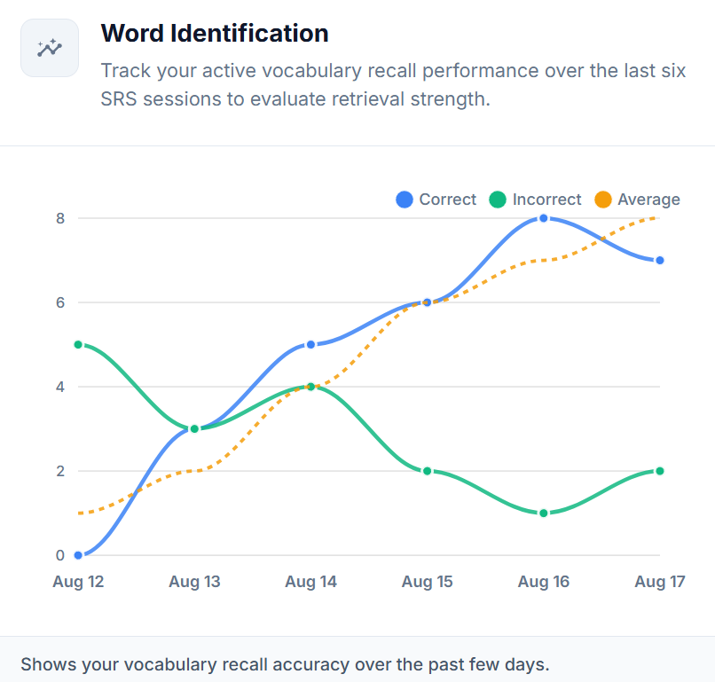 Word identification accuracy chart